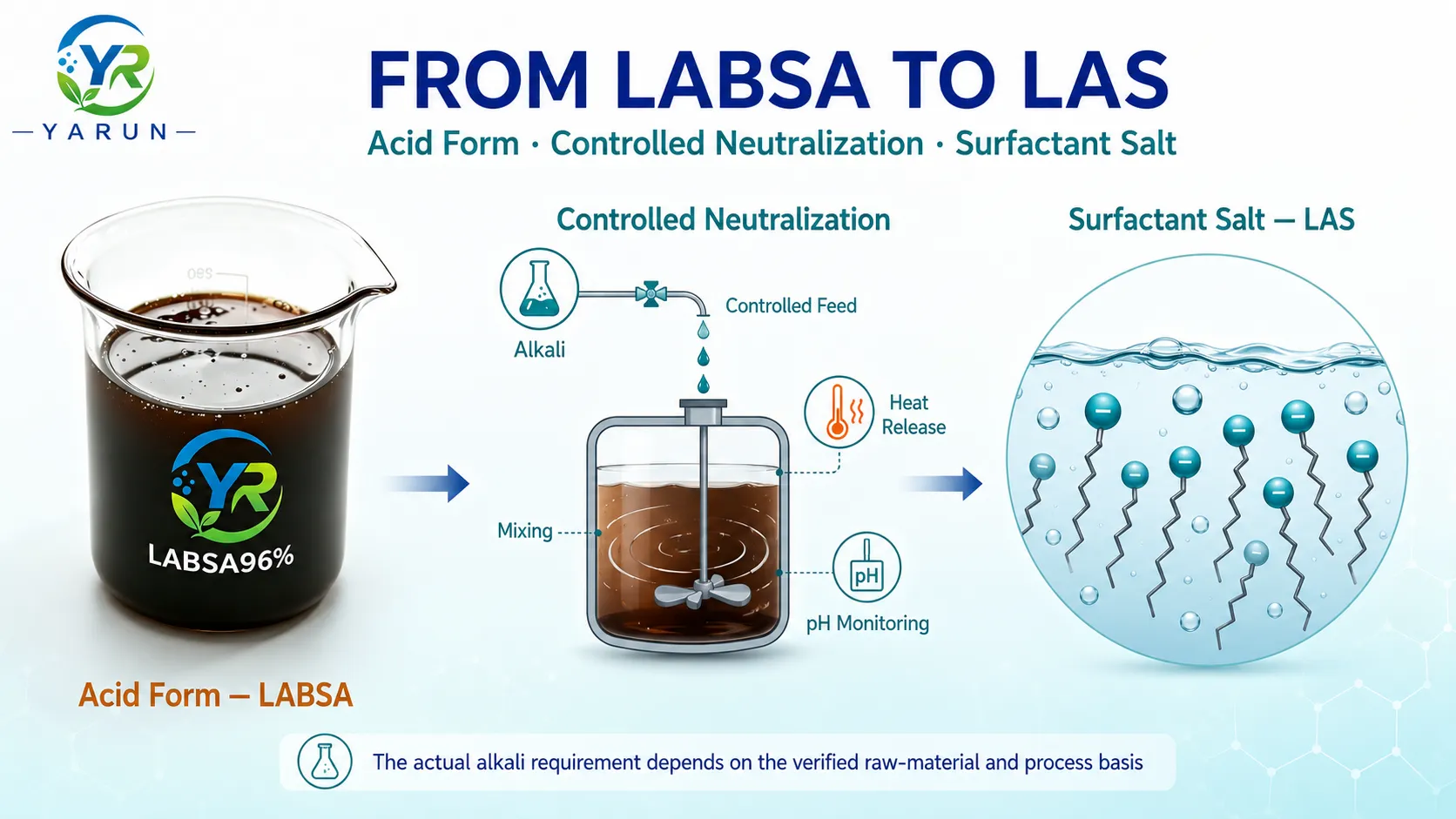 labsa-to-las-controlled-neutralization-process
