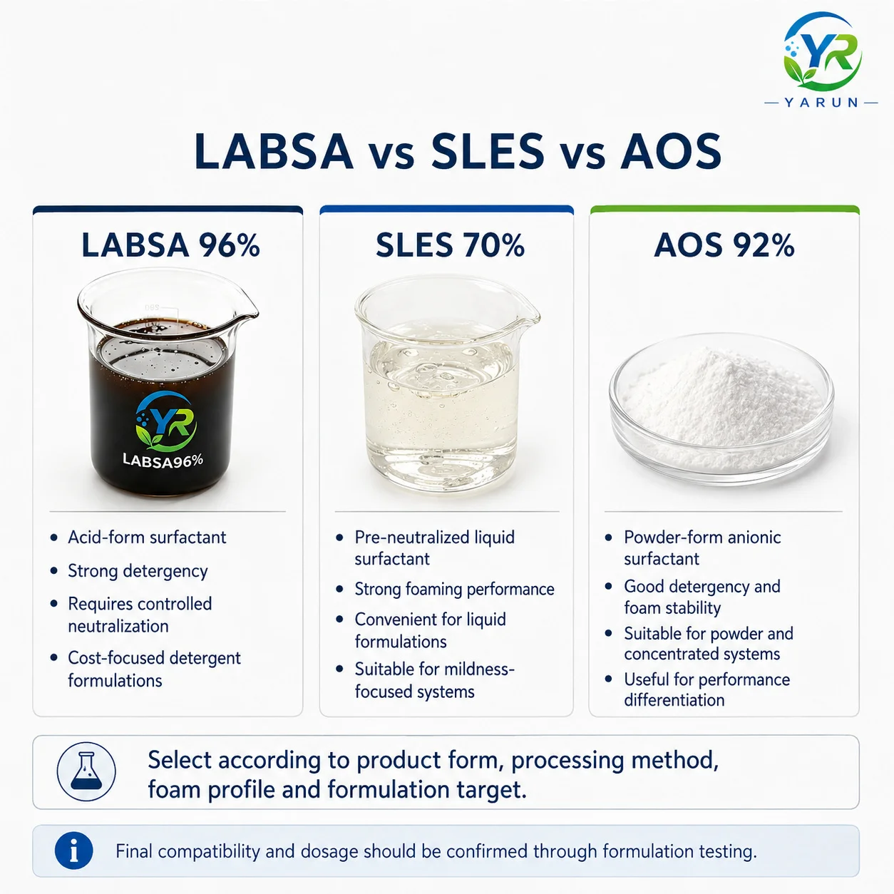 Linear Alkyl Benzene Sulphonic Acid (LABSA 96%)