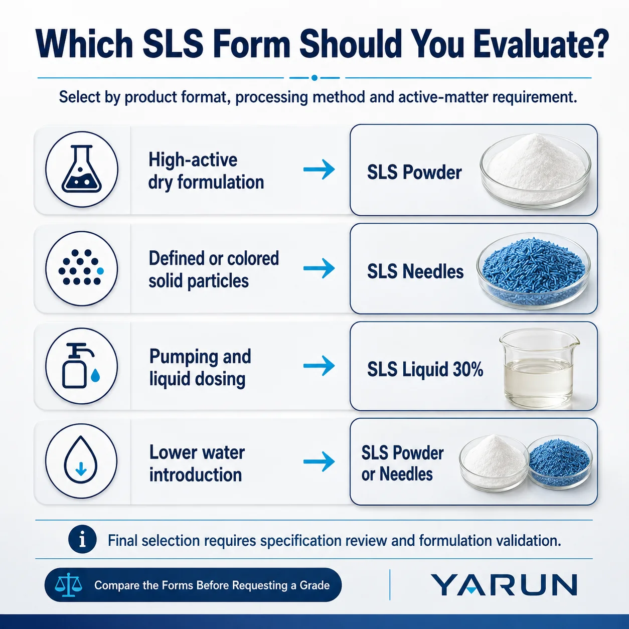 Sodium Lauryl Sulfate (SLS) – Forms, Grades and Selection