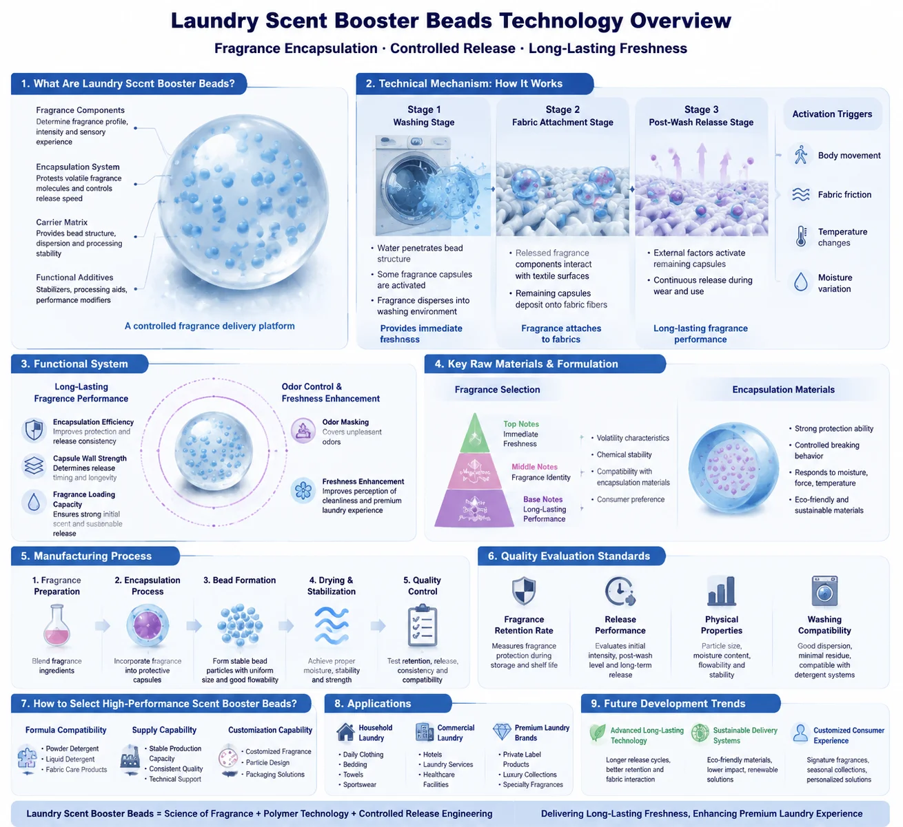 Laundry Scent Booster Beads: Technical Mechanism, Functional System & Guide