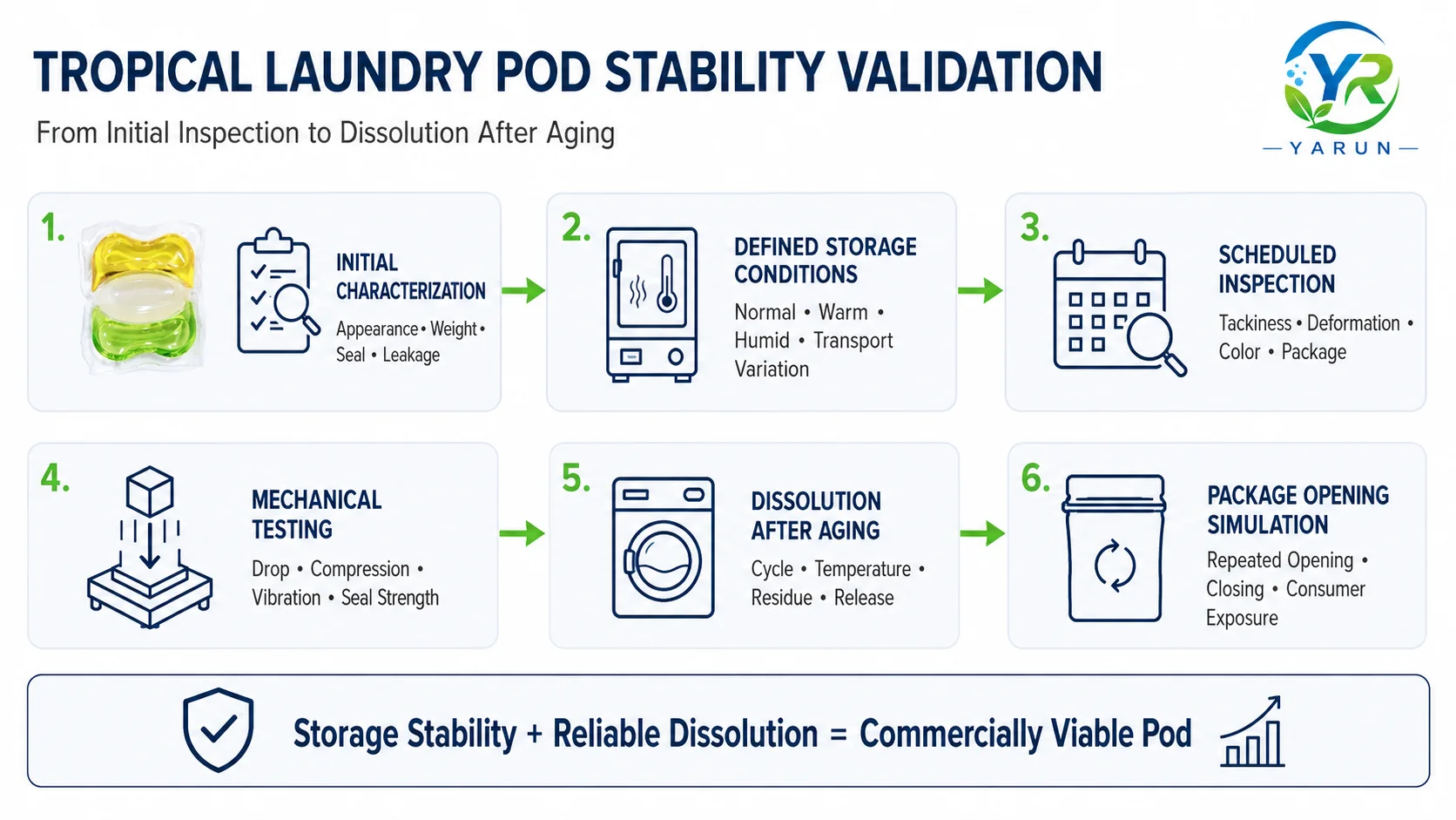tropical-laundry-pod-stability-validation-workflow