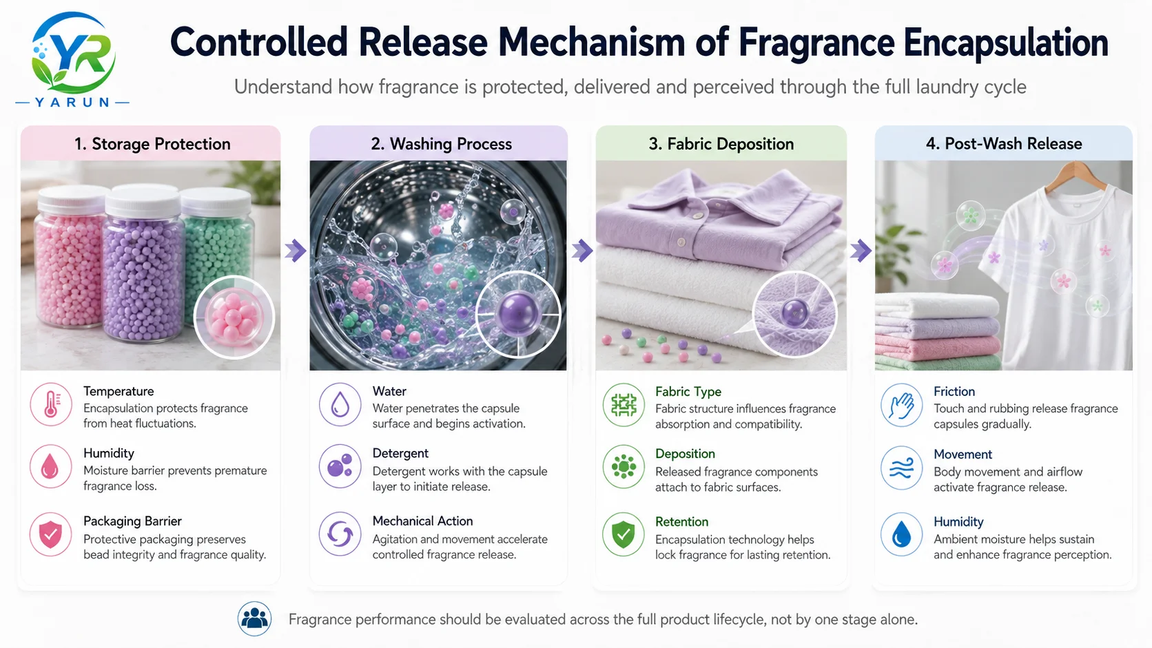 fragrance-encapsulation-controlled-release-mechanism