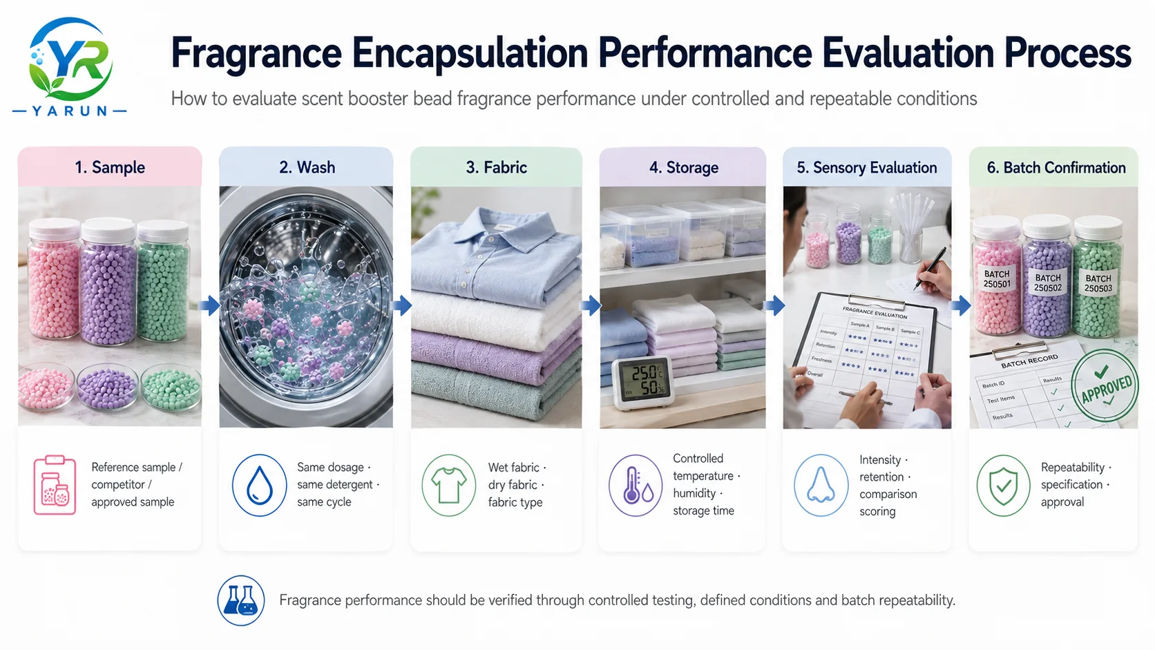 fragrance-encapsulation-performance-testing
