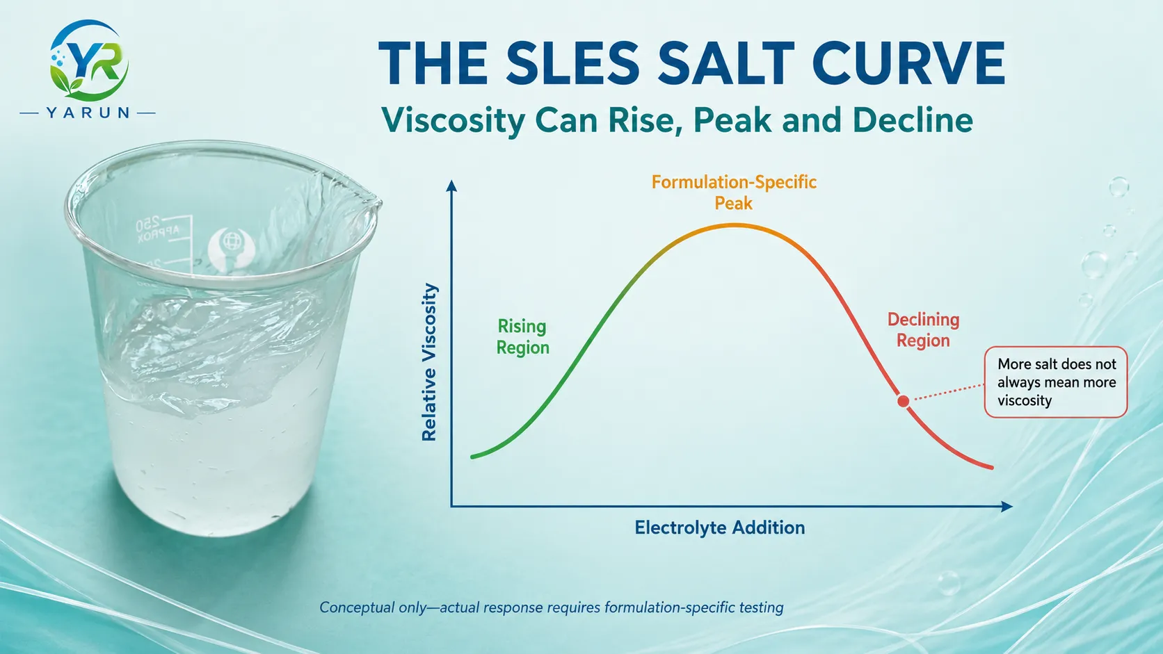 sles-salt-curve-viscosity-control