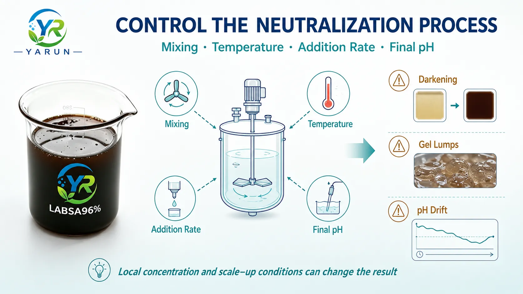 labsa-neutralization-control-troubleshooting