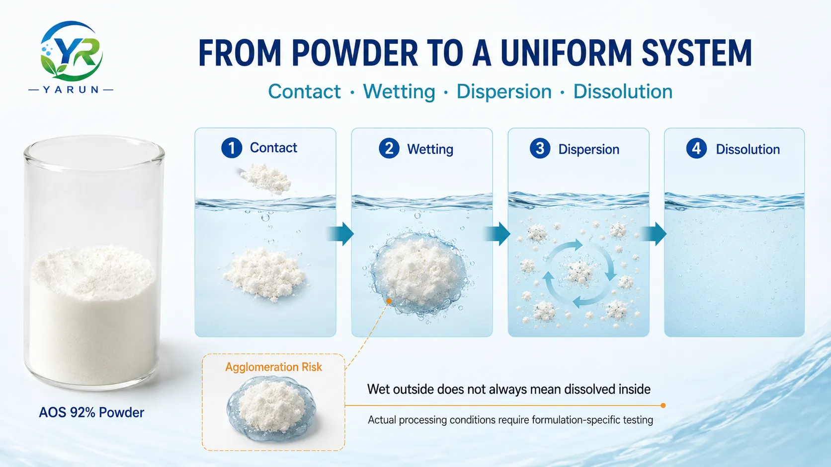 aos-92-powder-wetting-dissolution-process
