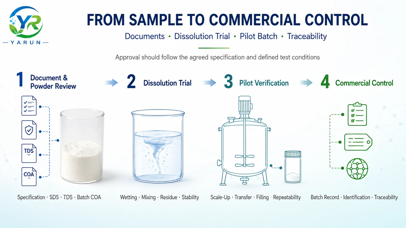 aos-92-sample-dissolution-pilot-commercial-validation