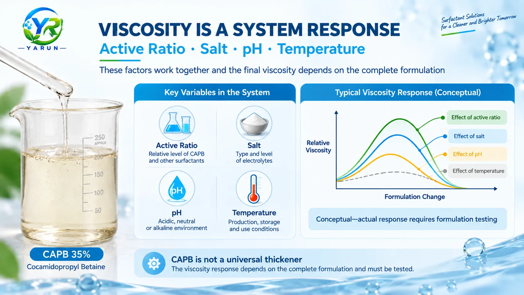 capb-salt-active-ratio-viscosity-response