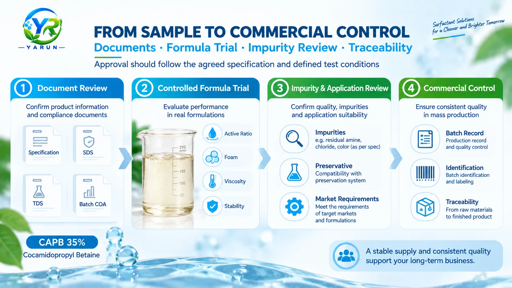capb-35-sample-formulation-commercial-validation