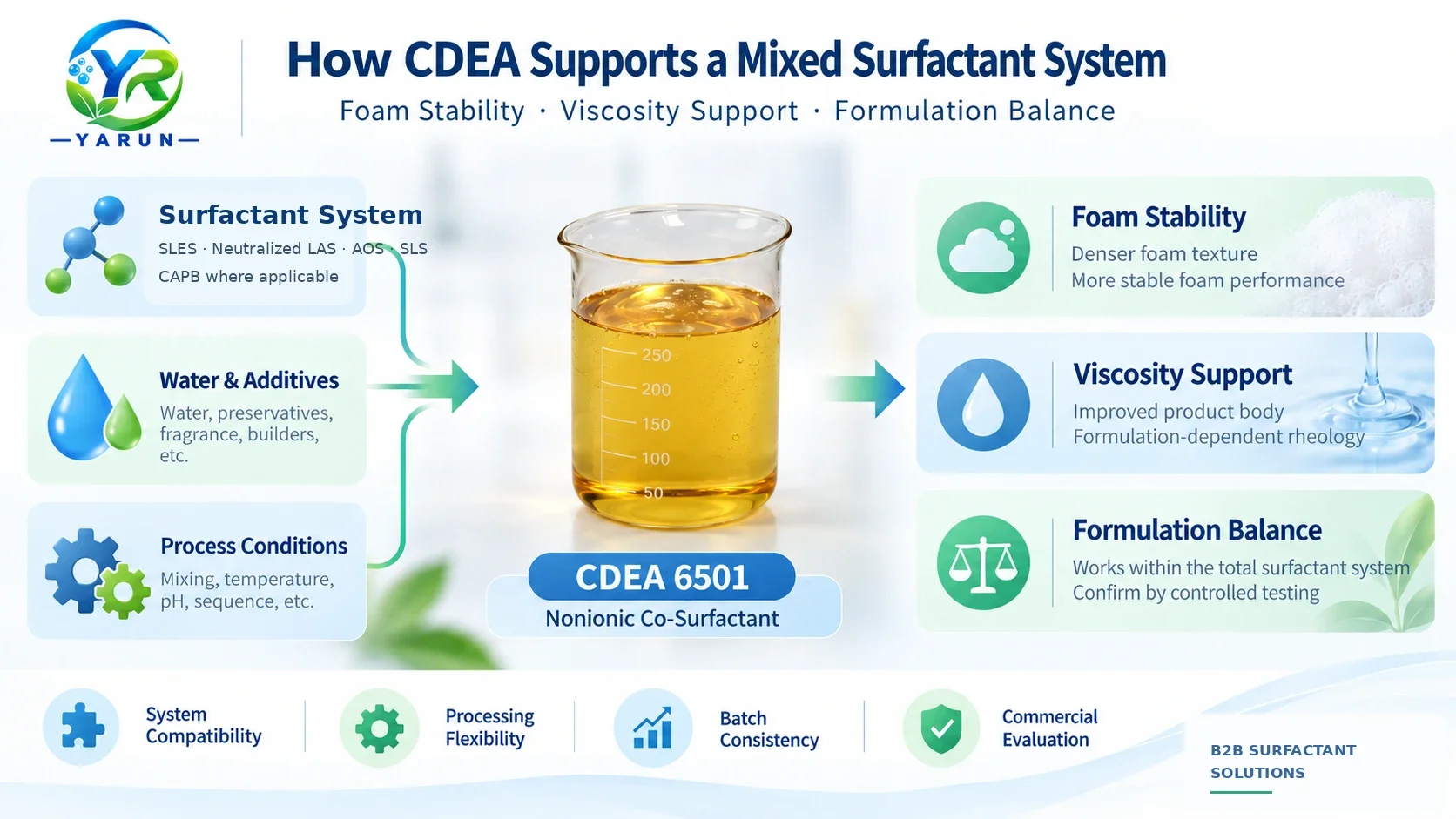 cdea-6501-mixed-surfactant-system