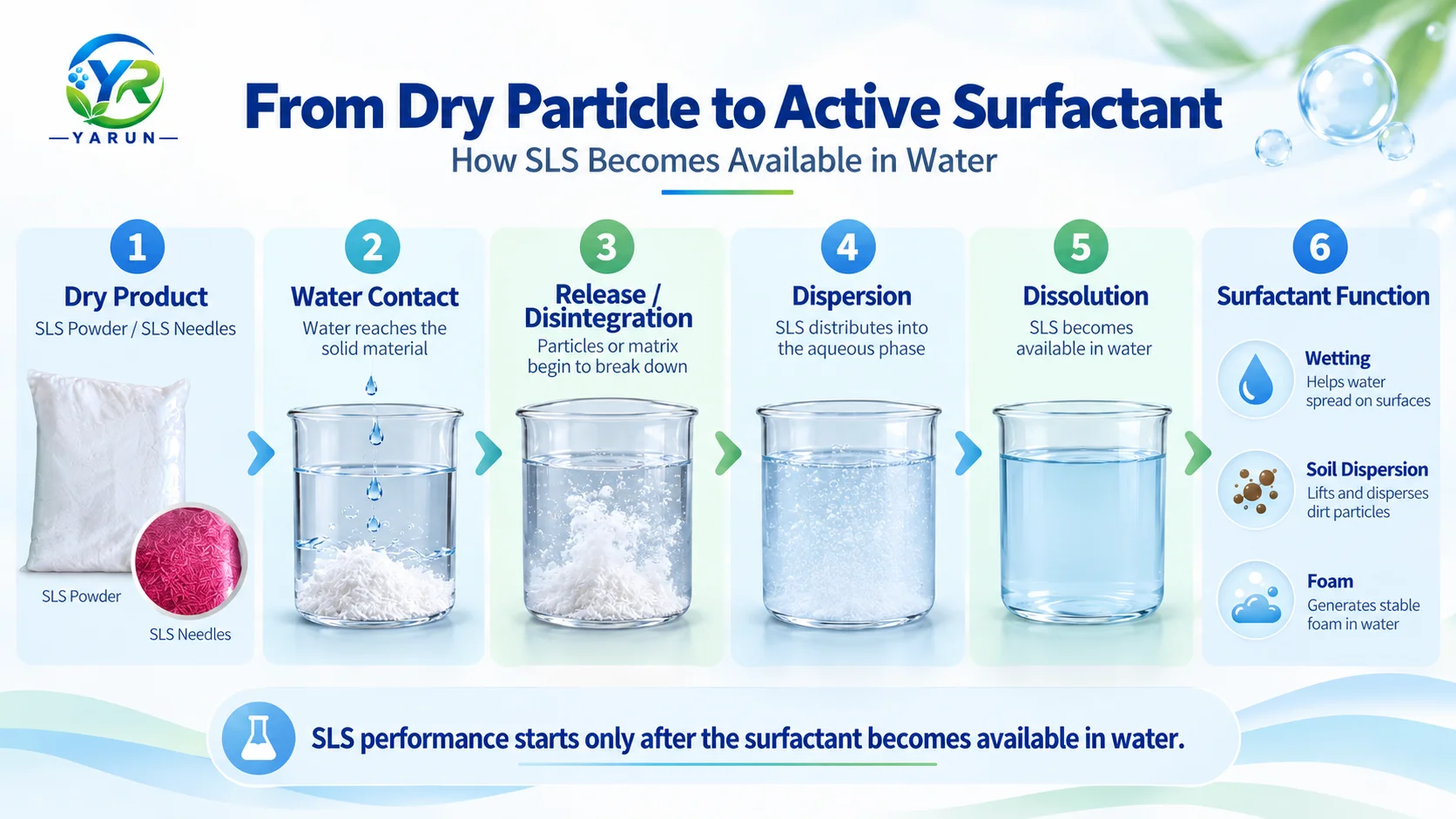 sls-dry-particle-to-active-surfactant
