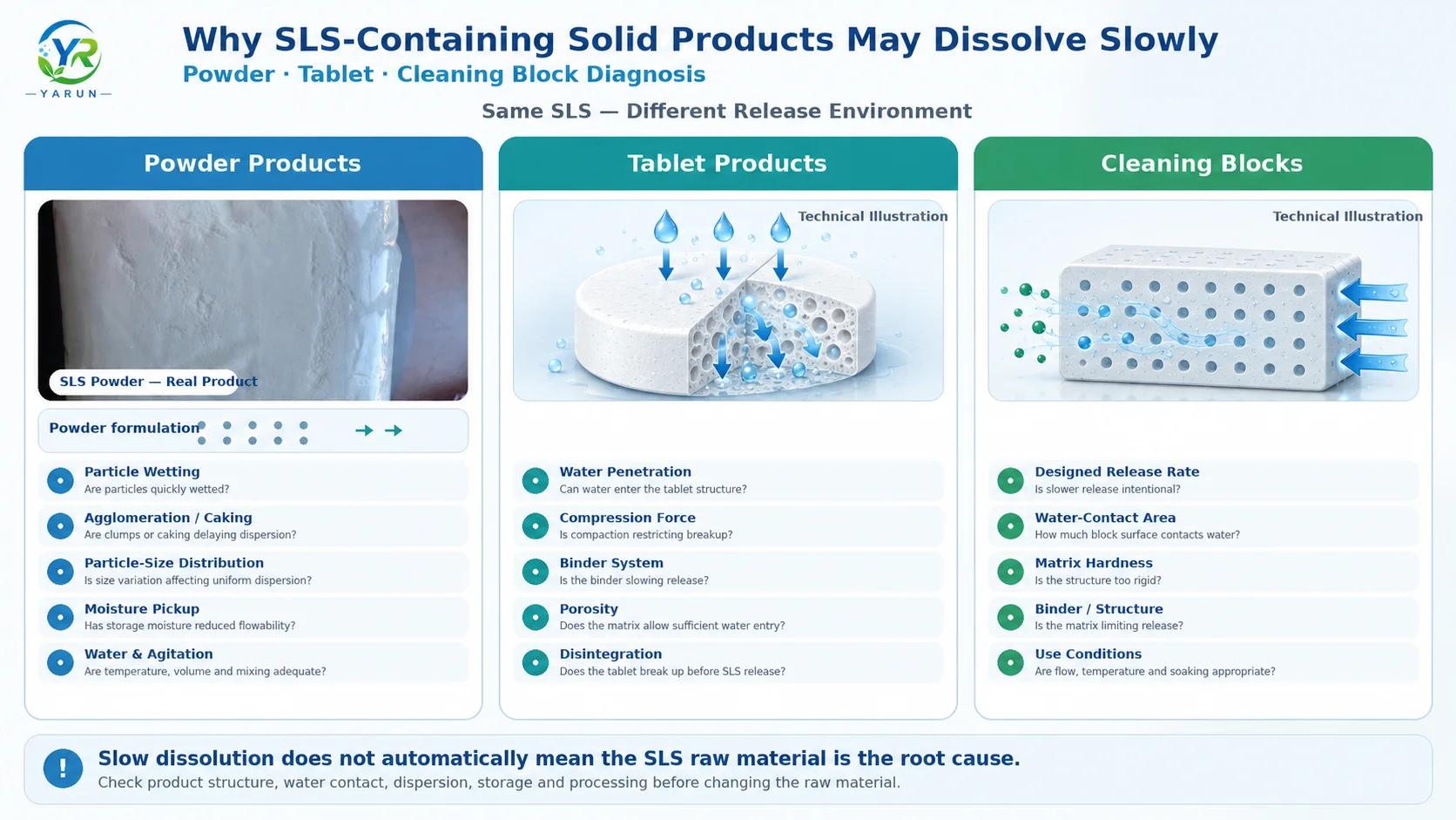 sls-powder-tablet-dissolution-diagnosis